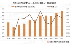 2024年中国玉米用种面积、单元面积产量及