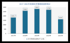 2017-2021年我国农做物受灾面积及绝收面