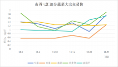 山西屯汇气温骤降部门蔬菜价钱呈现上涨